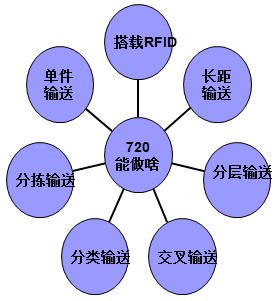 720智能输送系统 